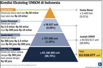 Gambar 1. Kondisi Eksisting UMKM di Indonesia                       Sumber : (BPS dan JEO.kompas, 2019) 