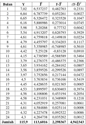 Tabel 4.3 Harga Penyimpangan Ŷ  