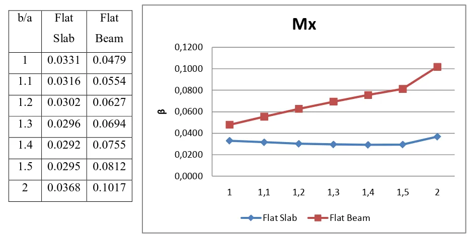 Tabel IV.3. Tabel dan Grafik Lendutan Pelat 