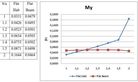 Tabel IV.5. Tabel dan Grafik Momen My Pelat 