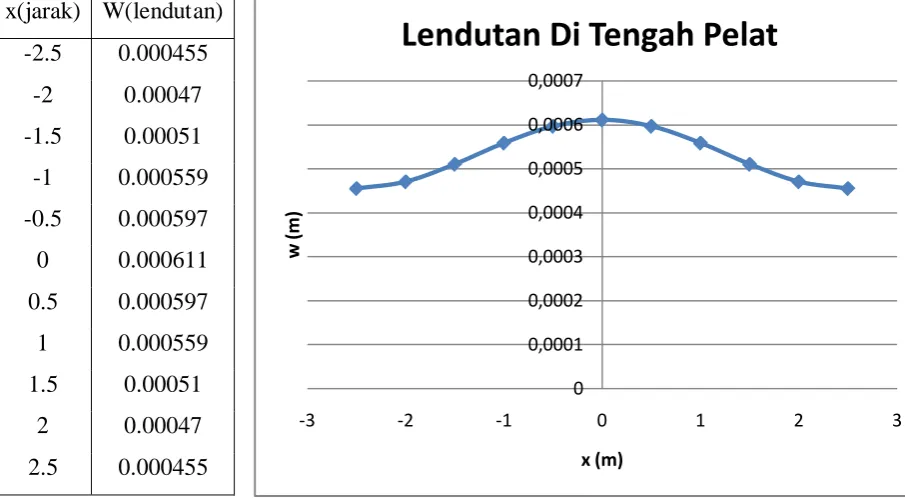 Tabel IV.7. Tabel dan Grafik Lendutan Flat Slab Bujur Sangkar di Tepi Pelat 