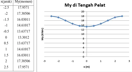 Tabel IV.11. Tabel dan Grafik Momen Lentur (My) Flat Slab Bujur Sangkar di 