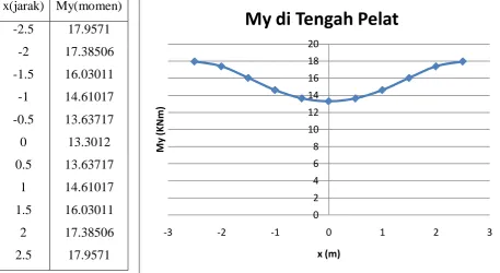 Tabel IV.11. Tabel dan Grafik Momen Lentur (My) Flat Slab Bujur Sangkar di 