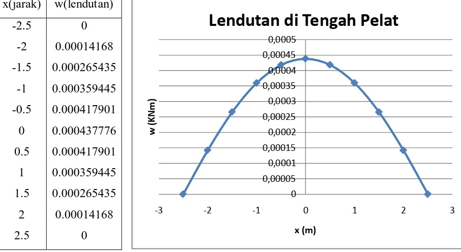 Tabel IV.12. Tabel dan Grafik Lendutan di Flat Beam Bujur Sangkar Tengah 