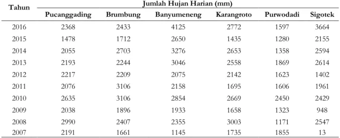 Tabel 1.  Jumlah Hujan Harian Pada Masing-Masing Stasiun Hujan Pada Rentang Periode  Tahun 2007-2016 