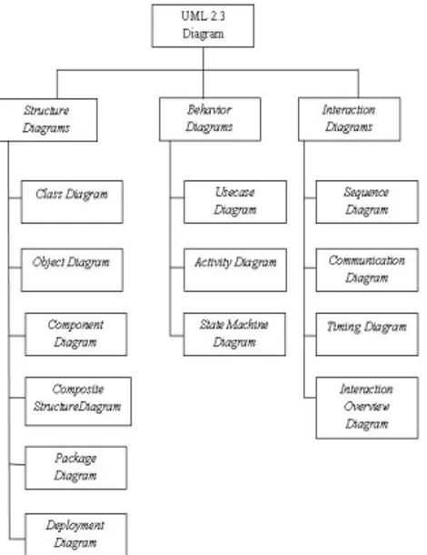 Gambar 1. Diagram Unified Modelling  Language (UML) 