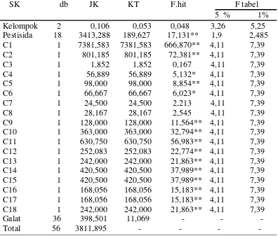 Tabel 4: Hasil analisa sidik ragam faktor kontras ortogonal  pengaruh insektisida   terhadap mortalitas kutu putih 