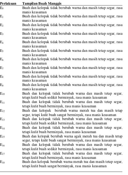 Tabel 5: Respon pemberian insektisida botani sebagai perlakuan terhadap tampilan dan rasa buah manggis pada 3 HSA (Hari Setelah Aplikasi) 