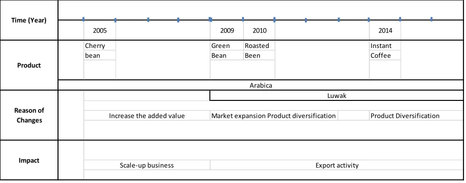Figure 1: Historical Figure changing in product innovation 