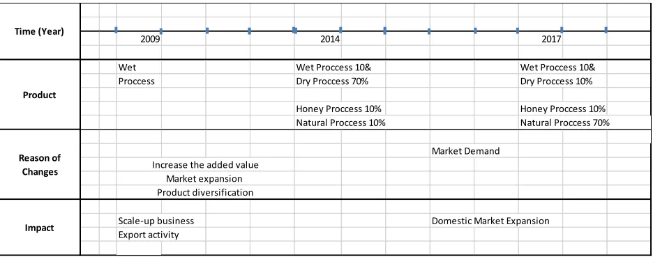 Figure 2. Historical process in Process Change 