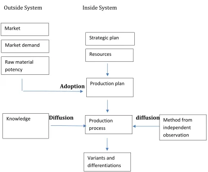 Figure 3. Innovation in process changes 