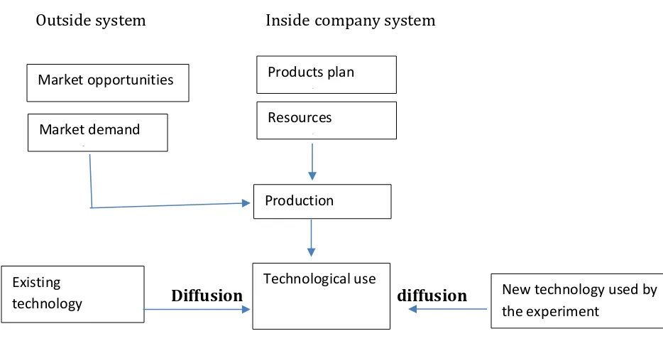 Figure 4. Historical changes of Technology Change 