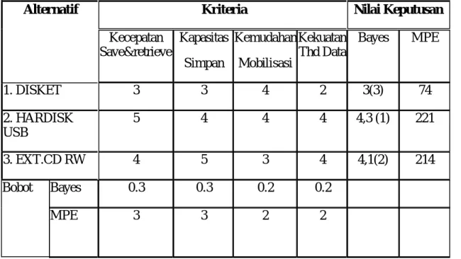 Tabel  3.1 Penilaian melalui Teknik Bayes dan MPE 