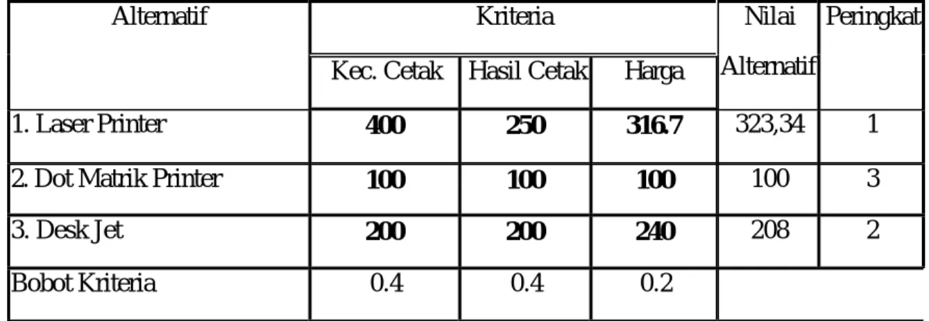 Tabel 3.3  Matrik hasil transformasi melalui teknik perbandingan indeks kinerja Printer 