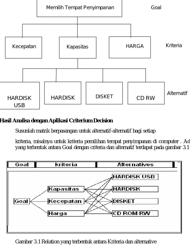 Gambar 3.1 Relation yang terbentuk antara Kriteria dan alternative 