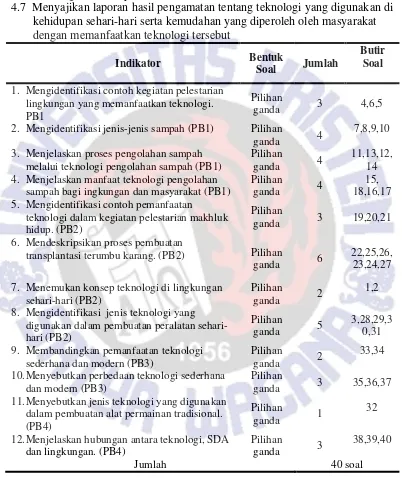 Tabel 15 Kisi-kisi Soal Postest 