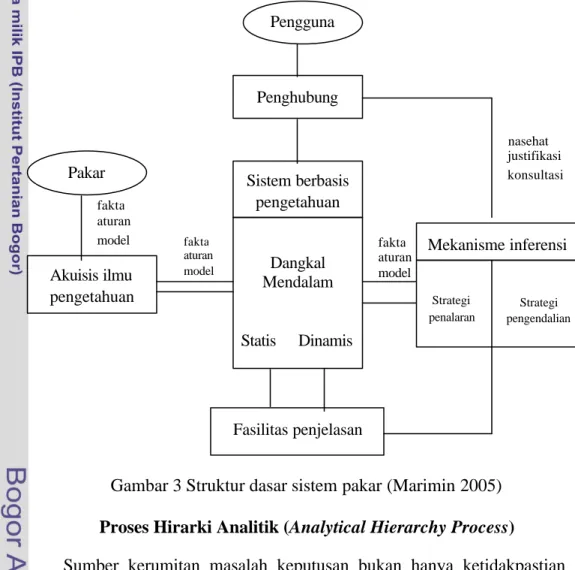 Gambar 3 Struktur dasar sistem pakar (Marimin 2005)  Proses Hirarki Analitik (Analytical Hierarchy Process) 