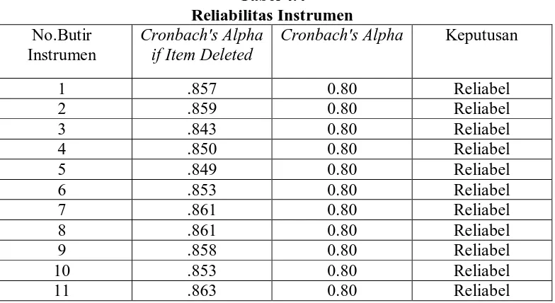 Tabel 4.4 Reliabilitas Instrumen