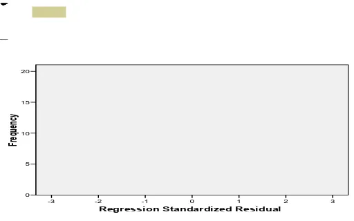 Gambar 4.1 Histogram Sumber: Hasil pengolahan data primer (Kuesioner, 