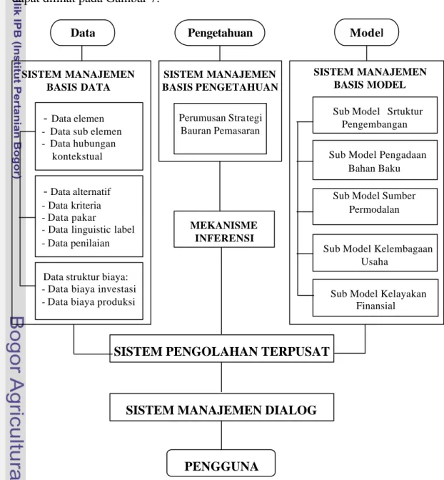 Gambar 7  Konfigurasi model pengembangan industri kecil jamu. 