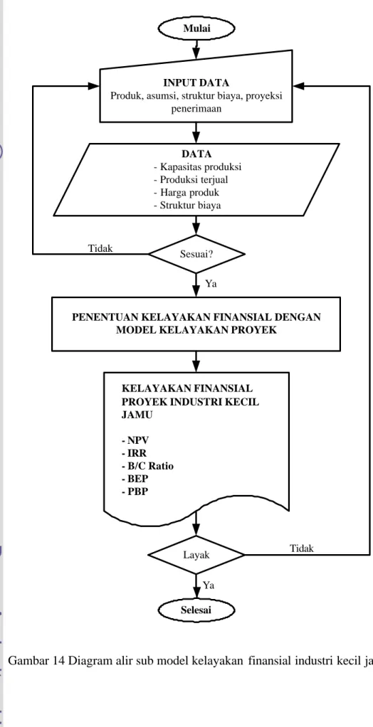 Gambar 14 Diagram alir sub model kelayakan  finansial industri kecil jamu. 