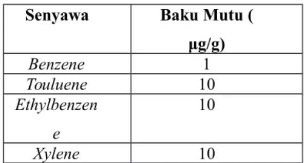Tabel 2.4. Penelitian Terdahulu Terkait Kandungan BTEX dalam Tanah