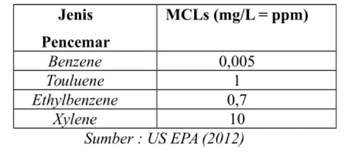 Tabel 2.2.Ambang Batas Monoaromatik di Lingkungan Jenis Pencemar MCLs (mg/L = ppm) Benzene 0,005 Touluene 1 Ethylbenzene 0,7 Xylene 10 Sumber : US EPA (2012)