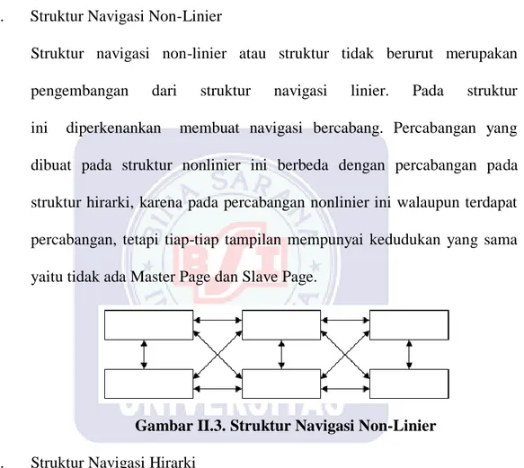 Gambar II.2. Struktur Navigasi Linier  2.  Struktur Navigasi Non-Linier 