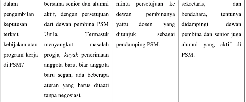 Tabel 3 : Hasil wawancara mengenai pola koordinasi di PSM Unila: 