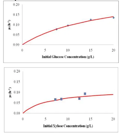 Figure 1. The calculated specific growth rate values from D. Hansenii using xylose and glucose as substrate (Experimental data and model) 