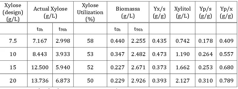 Table 3. The Effect of Xylose on Xylitol Yield.  