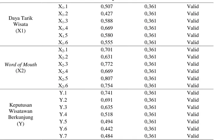 Tabel  1  menunjukkan  rangkuman  hasil  uji validitas atas setiap item pernyataan terkait  variabel  penelitian