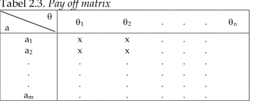 Tabel 2.3. Pay off matrix 