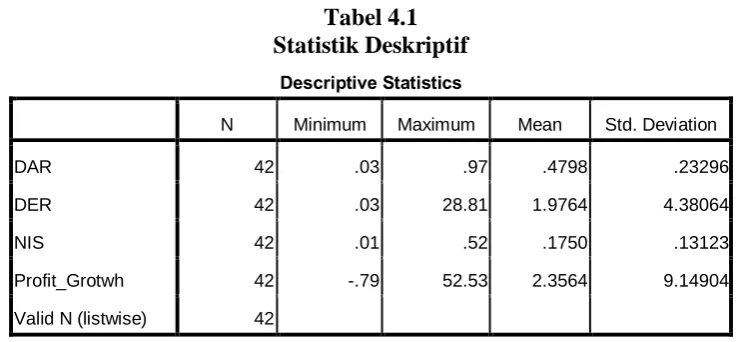Tabel 4.1  Statistik Deskriptif 