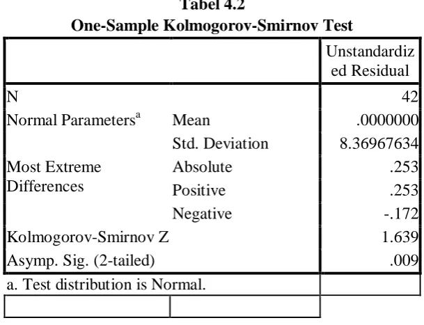 Tabel 4.2 One-Sample Kolmogorov-Smirnov Test