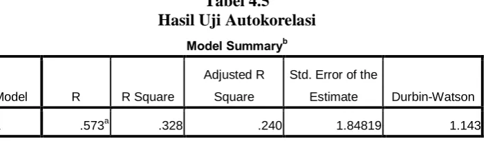 Tabel 4.5 Hasil Uji Autokorelasi 