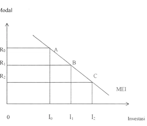 Gambar 1 : Marginal Efficiency of Investment Tingkat Pengembalian 