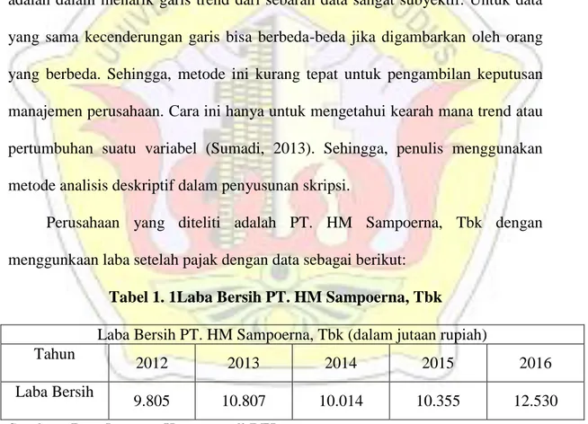 Tabel 1. 1Laba Bersih PT. HM Sampoerna, Tbk  Laba Bersih PT. HM Sampoerna, Tbk (dalam jutaan rupiah)  Tahun 