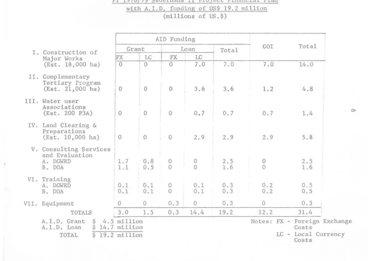 TABLE I FY 1978/79 Sederhana II Project Financial Plan 