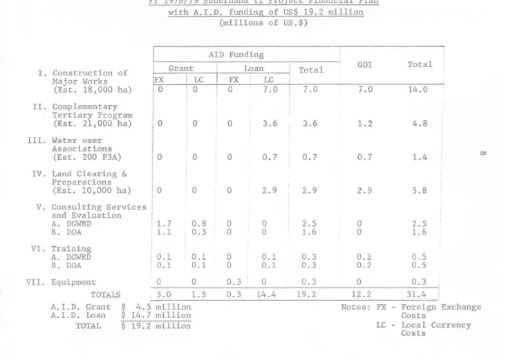 TABLE I FY 1978/79 Sederhana II Project Financial Plan 