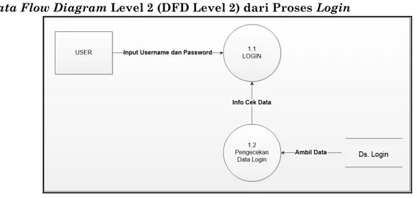Gambar 3. DFD Level 2 Proses Login 