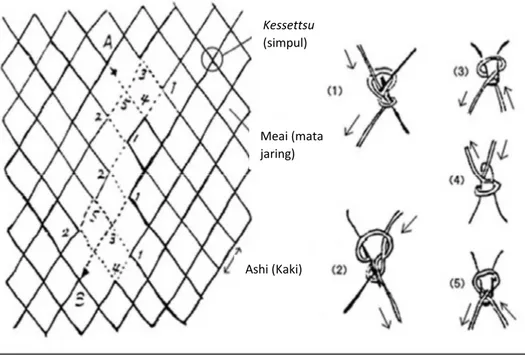 Gambar 7: Perbaikan Hon shuzen dan cara membawa jarum jaring 