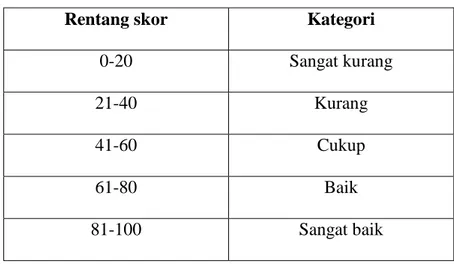 Table 3.1 Kategori Pengkategorian Skor 41