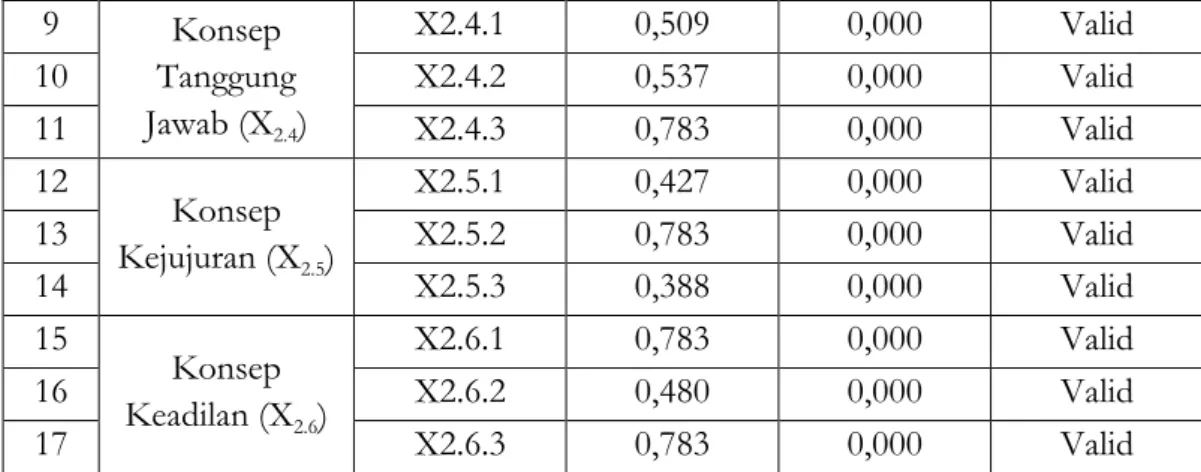 Tabel 3  Hasil Uji Validitas  No  Variabel  Korelasi Item  Pernyataan  Pearson  coorelation  Sig
