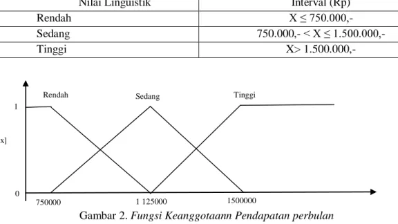 Tabel 2. Nilai linguistik Pendapatan Perbulan 