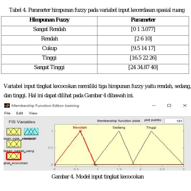 Gambar 4. Model input tingkat kecocokan 