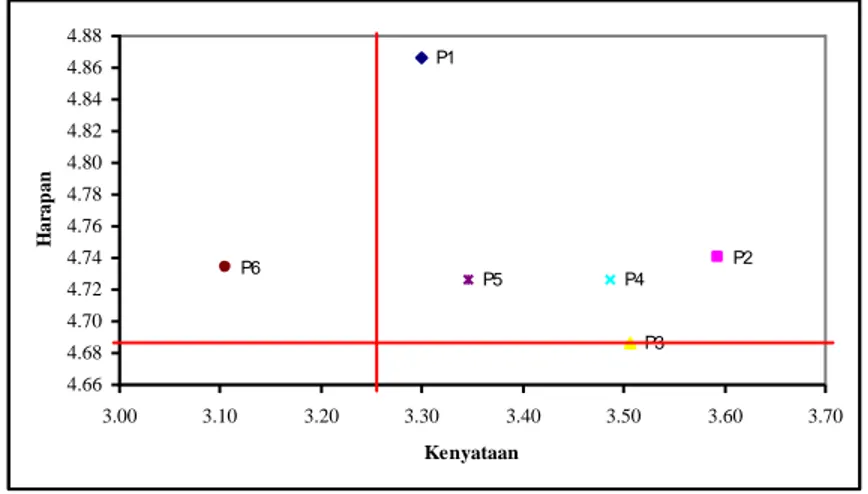 Gambar 2. Hasil analisis tingkat kepuasan petani terhadap kinerja penyelenggaraan penyuluhan pertanian di  Kabupaten Ende berdasarkan aspek daya tanggap  