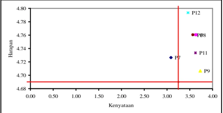 Gambar 3. Hasil analisis tingkat kepuasan petani terhadap kinerja penyelenggaraan penyuluhan pertanian di  Kabupaten Ende berdasarkan aspek kehandalan 