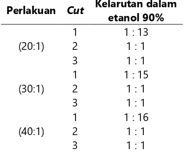 Tabel 5. Kelarutan dalam etanol 90% minyak nilam hasil distilasi fraksinasi Kelarutan dalam 
