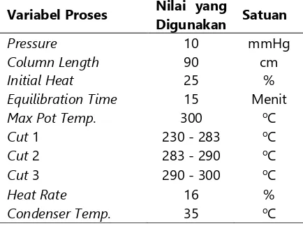 Tabel 1. Kondisi proses distilasi fraksinasi 